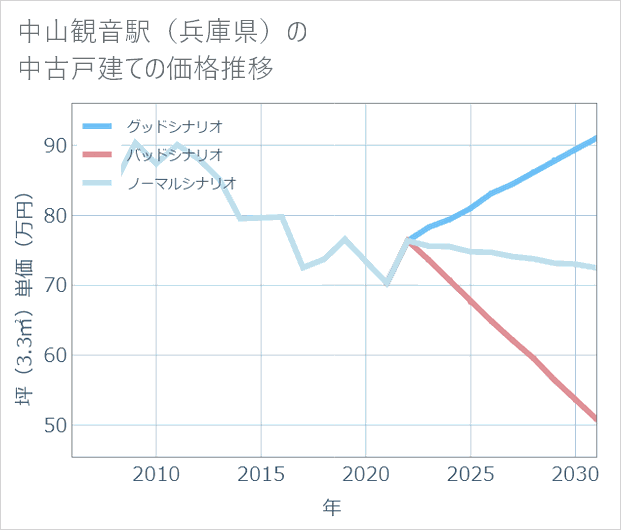 中山観音駅(兵庫県)の中古戸建て価格推移