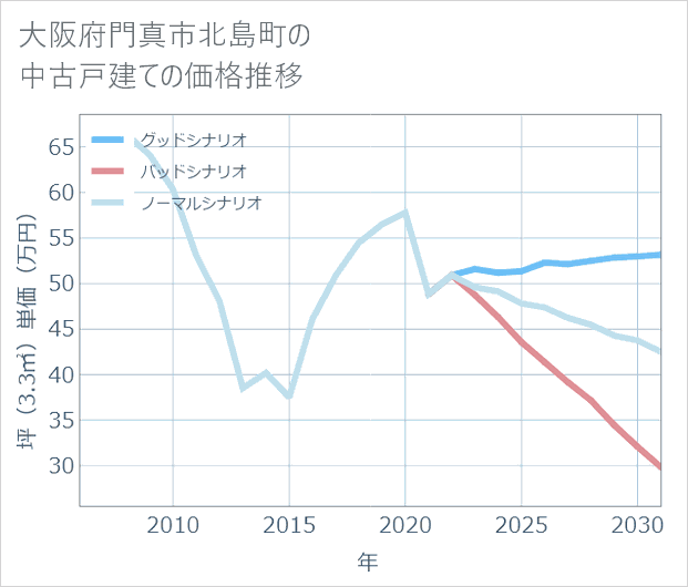 大阪府門真市北島町の中古戸建て価格推移