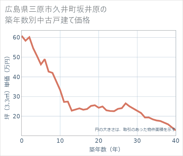 広島県三原市久井町坂井原の築年数別の中古戸建て坪単価