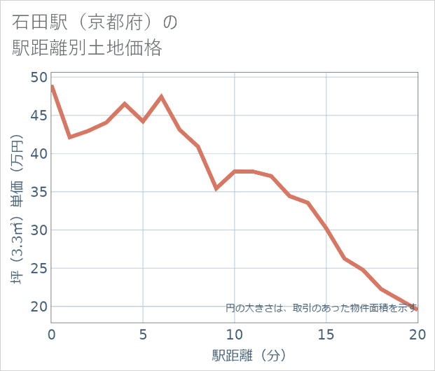 石田駅(京都府)の徒歩距離別の土地坪単価