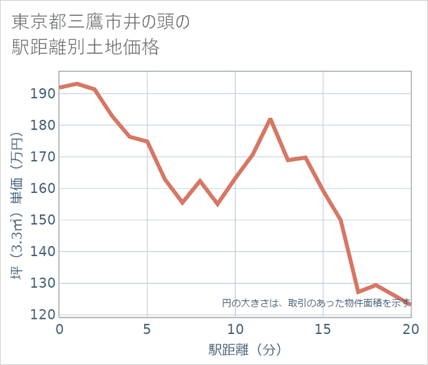 東京都三鷹市井の頭の徒歩距離別の土地坪単価