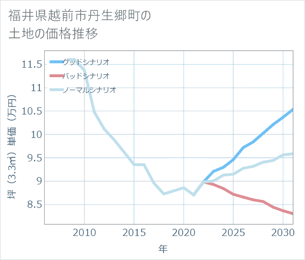 福井県越前市丹生郷町の土地価格推移
