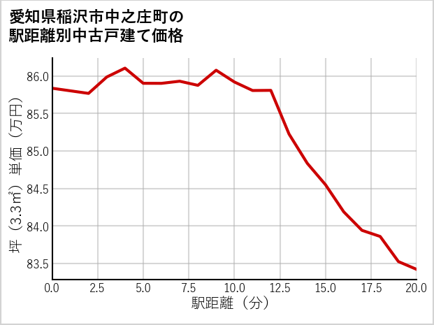 愛知県稲沢市中之庄町の徒歩距離別の中古戸建て坪単価