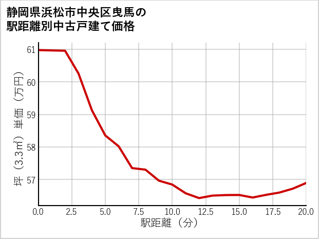 静岡県浜松市中央区曳馬の徒歩距離別の中古戸建て坪単価