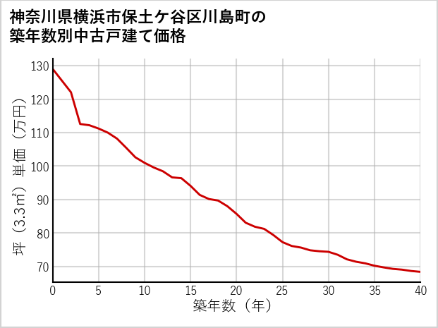 神奈川県横浜市保土ケ谷区川島町の築年数別の中古戸建て坪単価