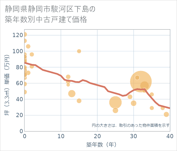 静岡県静岡市駿河区下島の築年数別の中古戸建て坪単価