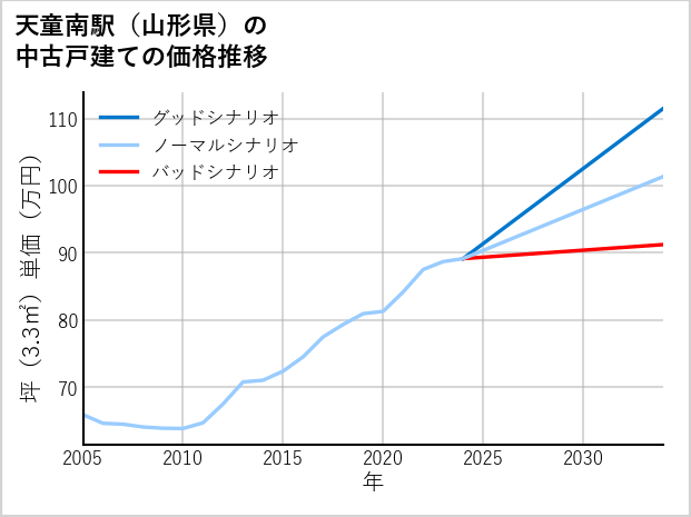天童南駅（山形県）の中古戸建て価格推移
