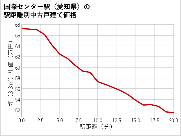 国際センター駅（愛知県）の徒歩距離別の中古戸建て坪単価