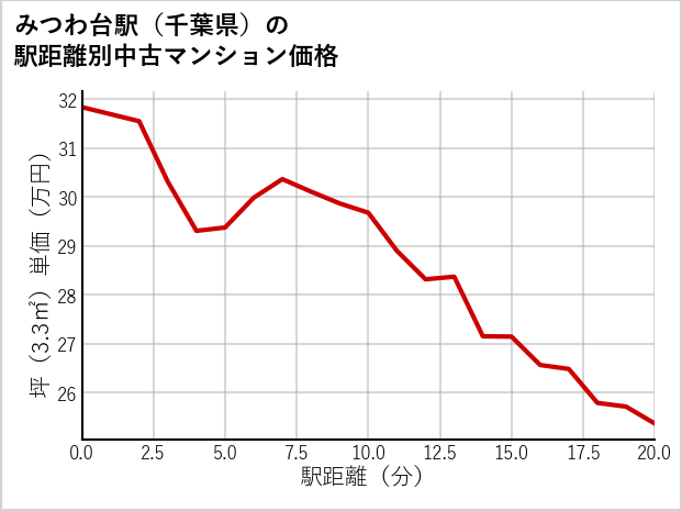 みつわ台駅（千葉県）の徒歩距離別の中古マンション坪単価