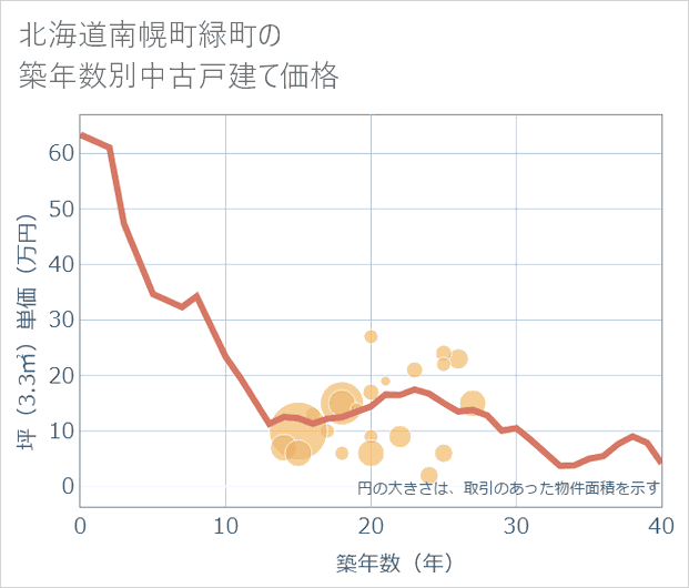 北海道南幌町緑町の築年数別の中古戸建て坪単価