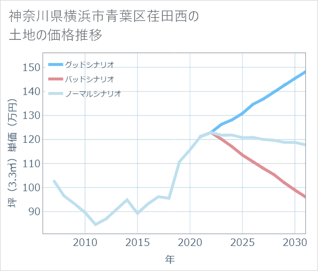 神奈川県横浜市青葉区荏田西の土地価格推移