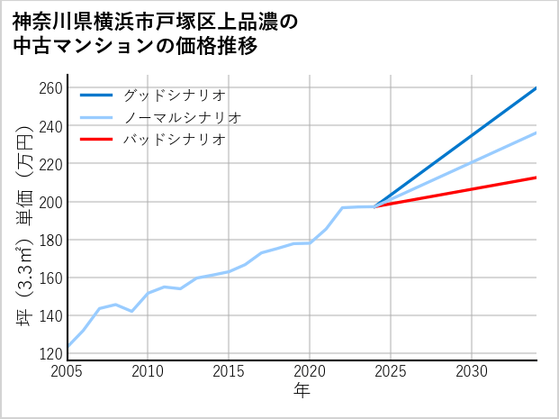 神奈川県横浜市戸塚区上品濃の中古マンション価格推移