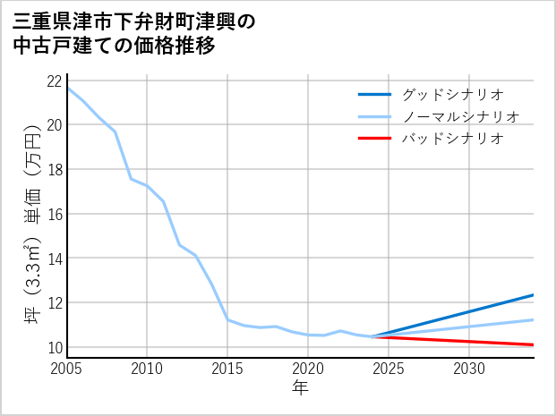三重県津市下弁財町津興の中古戸建て価格推移