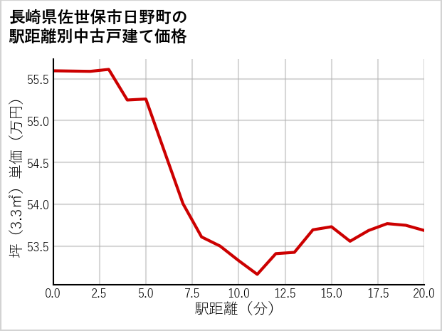 長崎県佐世保市日野町の徒歩距離別の中古戸建て坪単価