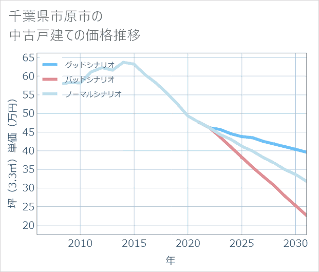 千葉県市原市の中古戸建て価格推移
