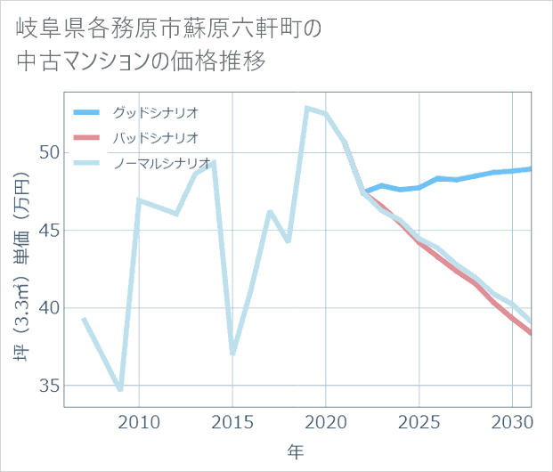 岐阜県各務原市蘇原六軒町の中古マンション価格推移