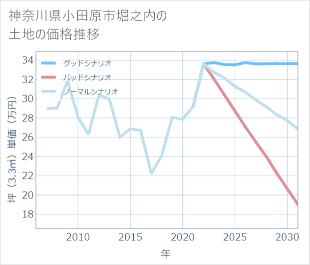神奈川県小田原市堀之内の土地価格推移