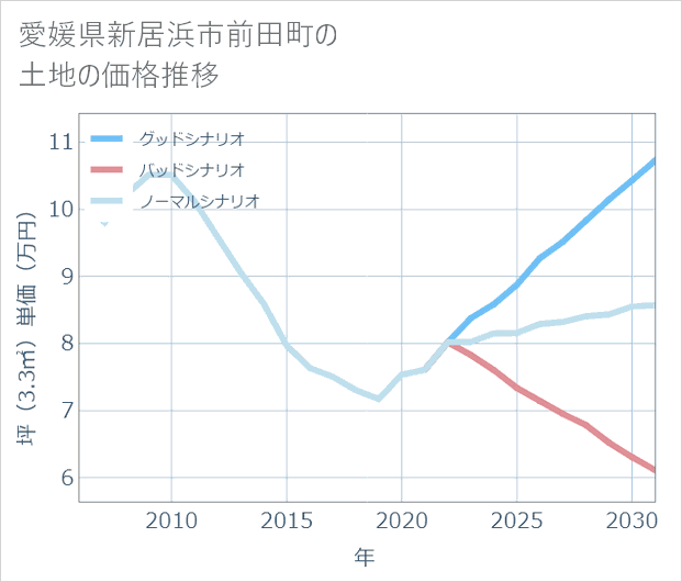 愛媛県新居浜市前田町の土地価格推移