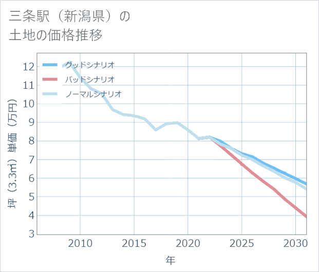 三条駅(新潟県)の土地価格推移