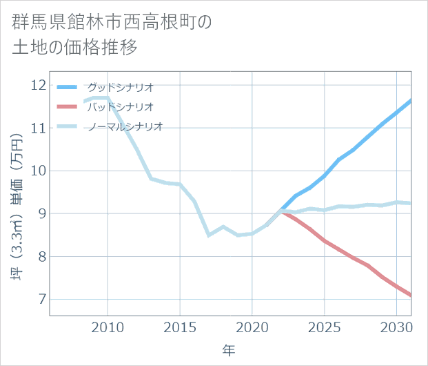 群馬県館林市西高根町の土地価格推移