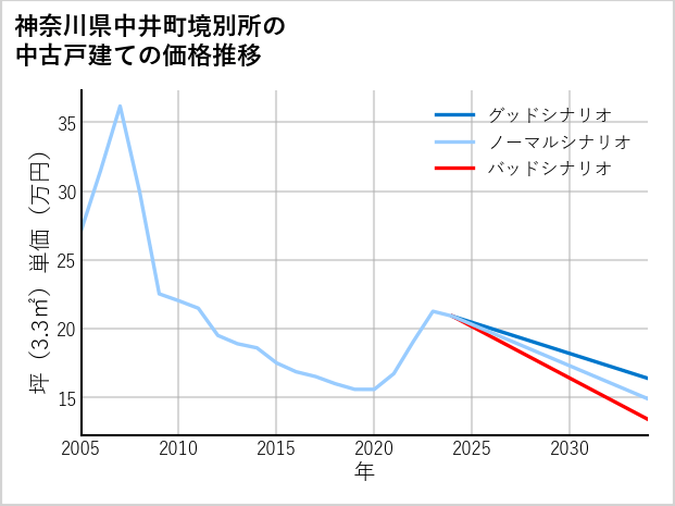 神奈川県中井町境別所の中古戸建て価格推移
