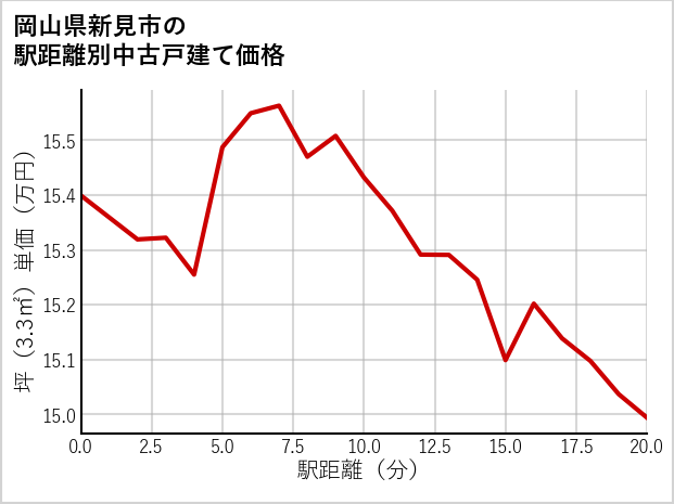 岡山県新見市の徒歩距離別の中古戸建て坪単価