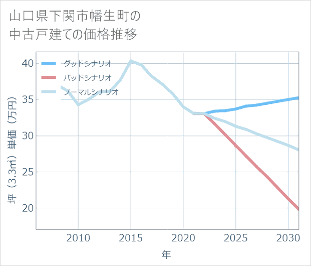 山口県下関市幡生町の中古戸建て価格推移