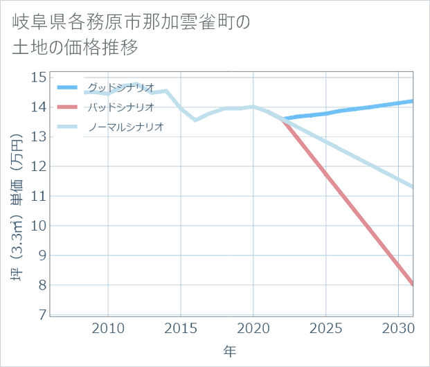岐阜県各務原市那加雲雀町の土地価格推移