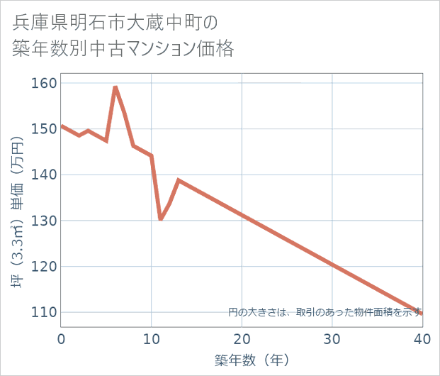 兵庫県明石市大蔵中町の築年数別の中古マンション坪単価