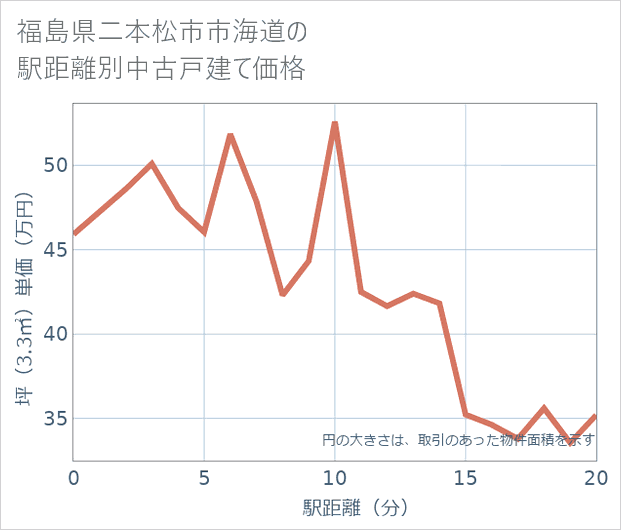 福島県二本松市市海道の徒歩距離別の中古戸建て坪単価