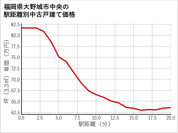 福岡県大野城市中央の徒歩距離別の中古戸建て坪単価