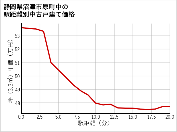 静岡県沼津市原町中の徒歩距離別の中古戸建て坪単価