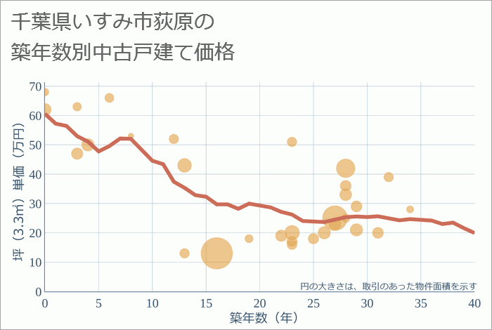 千葉県いすみ市荻原の築年数別の中古戸建て坪単価