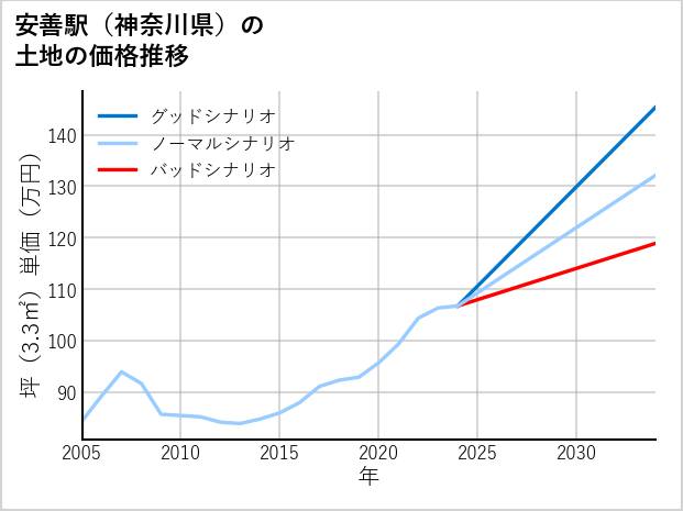 安善駅（神奈川県）の土地価格推移