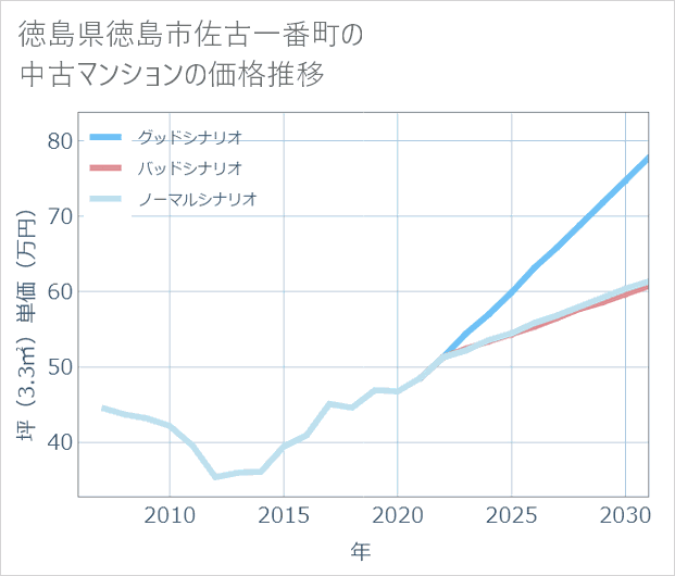徳島県徳島市佐古一番町の中古マンション価格推移