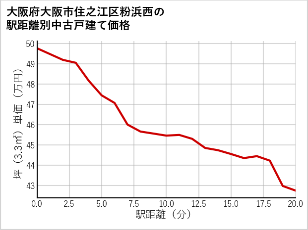 大阪府大阪市住之江区粉浜西の徒歩距離別の中古戸建て坪単価