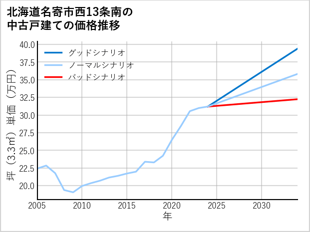 北海道名寄市西13条南の中古戸建て価格推移