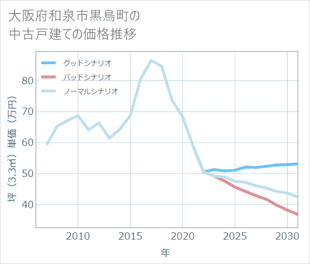 大阪府和泉市黒鳥町の中古戸建て価格推移