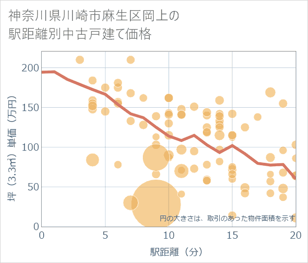 神奈川県川崎市麻生区岡上の徒歩距離別の中古戸建て坪単価