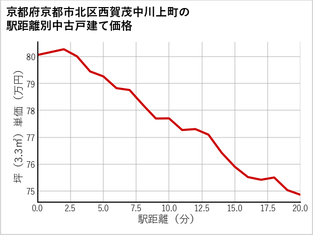 京都府京都市北区西賀茂中川上町の徒歩距離別の中古戸建て坪単価