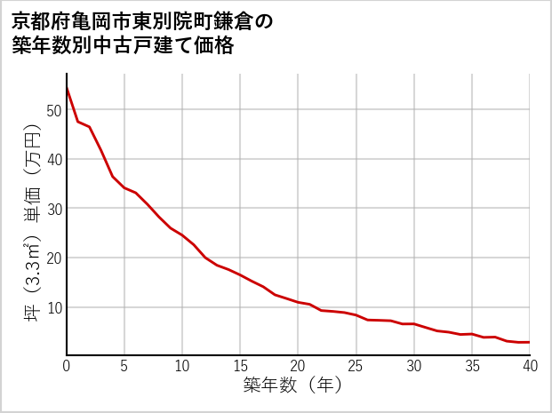 京都府亀岡市東別院町鎌倉の築年数別の中古戸建て坪単価