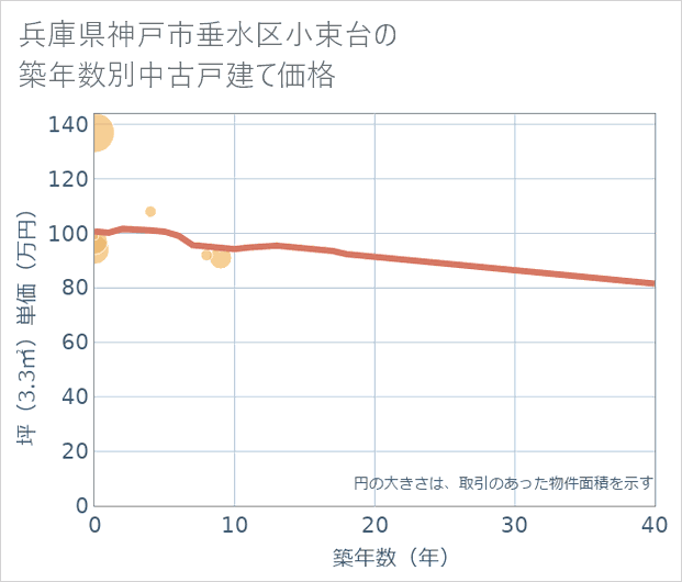 兵庫県神戸市垂水区小束台の築年数別の中古戸建て坪単価