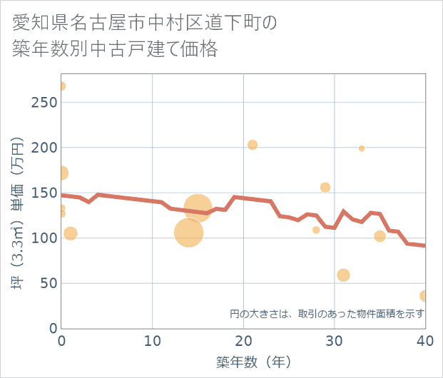 愛知県名古屋市中村区道下町の築年数別の中古戸建て坪単価