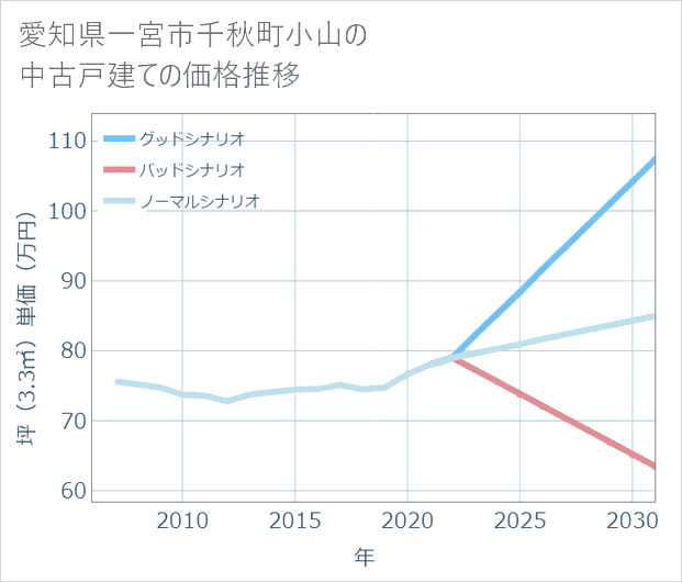 愛知県一宮市千秋町小山の中古戸建て価格推移