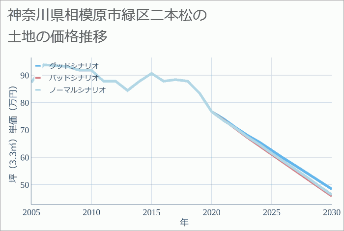 神奈川県相模原市緑区二本松の土地価格推移