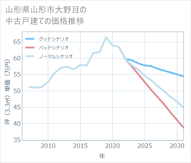 山形県山形市大野目の中古戸建て価格推移