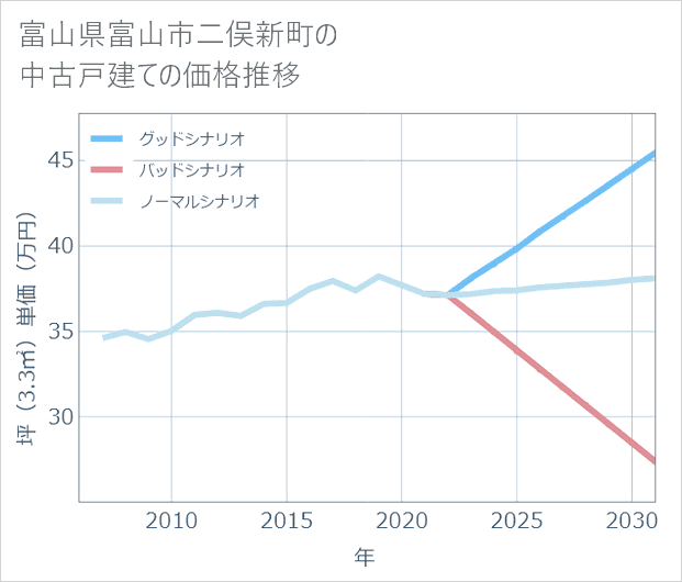 富山県富山市二俣新町の中古戸建て価格推移