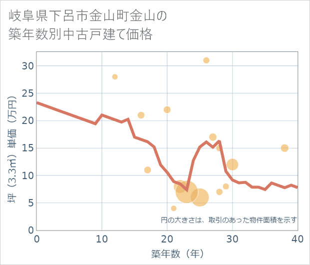 岐阜県下呂市金山町金山の築年数別の中古戸建て坪単価