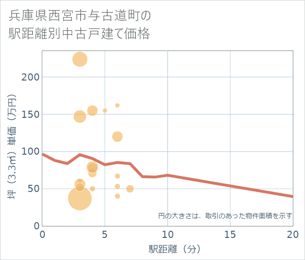 兵庫県西宮市与古道町の徒歩距離別の中古戸建て坪単価