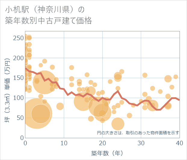 小机駅(神奈川県)の築年数別の中古戸建て坪単価